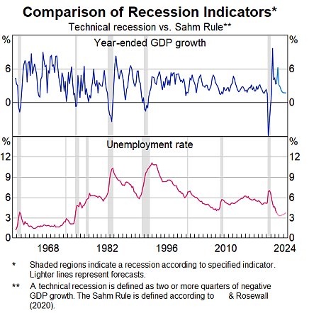 Sahm Rule, the RBA, and an Australian recession