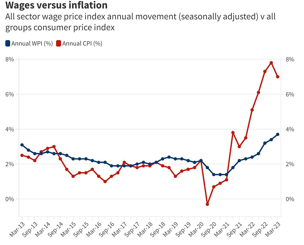 看似涨薪，实则降薪！澳人工资增幅创10年新高，购买力却大幅下滑（组图） - 2