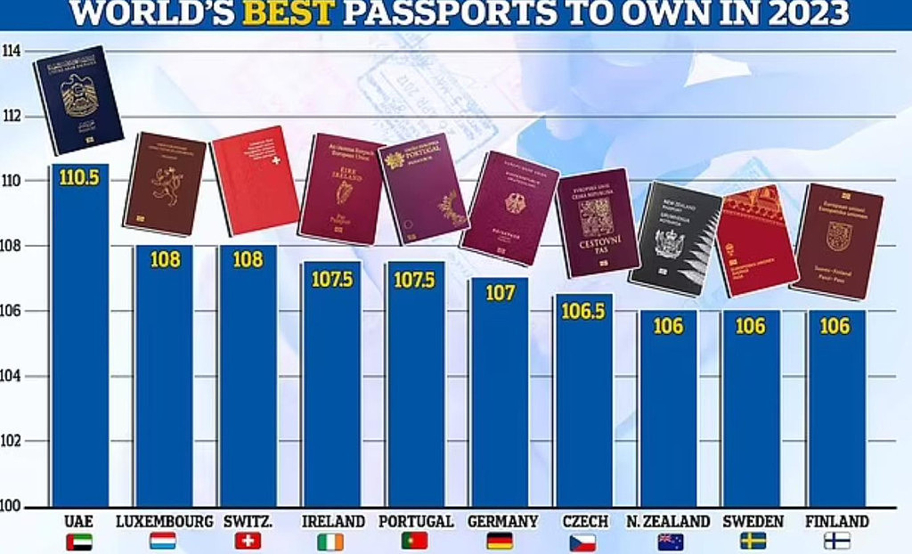 2023全球护照“含金量”排行榜公布！澳洲排名跌至38，第一名出人意料（组图） - 2