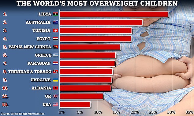 Almost three in ten youngsters under the age of five were classed as overweight in Libya. Australia reported the second highest share, with those who were overweight accounting for over a fifth of all under fives at 21.8 per cent. This was followed by Tunisia, Egypt and Papua New Guinea who recorded rates of 19, 18.8 and 16 per cent respectively. Britain was 22nd, while the US claimed the 52nd spot in the league table of 198 nations