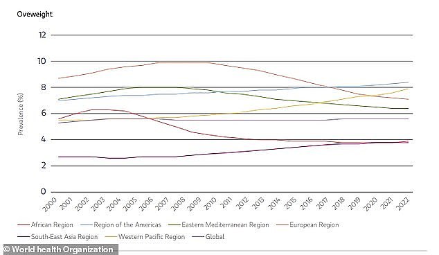 Among the regions recording the highest levels of overweight under fives, the Americas claimed top spot with an average of 8.5 per cent. The western pacific region followed with 8.1 per cent and European at 7.1 per cent. South-east Asia accounted for the lowest average at just 3.8 per cent