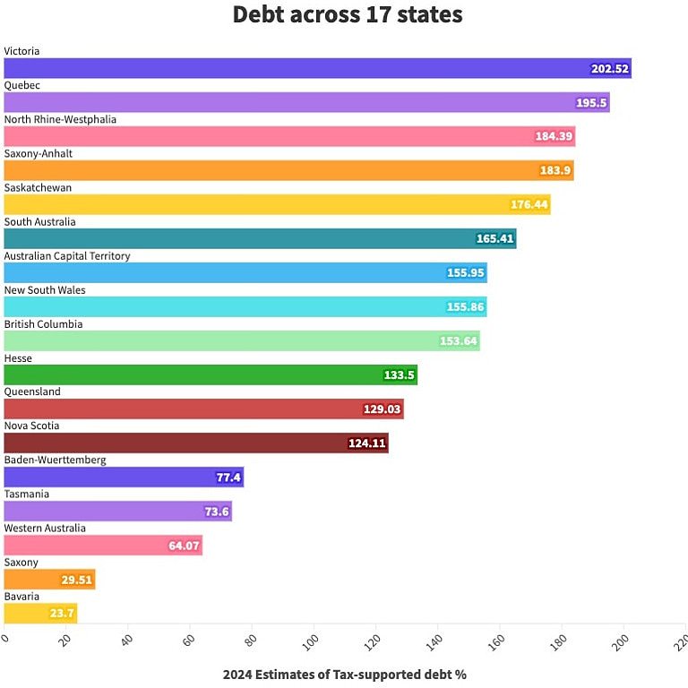 根据标准普尔的数据，维多利亚在 17 个债务最多的州中排名第一。
