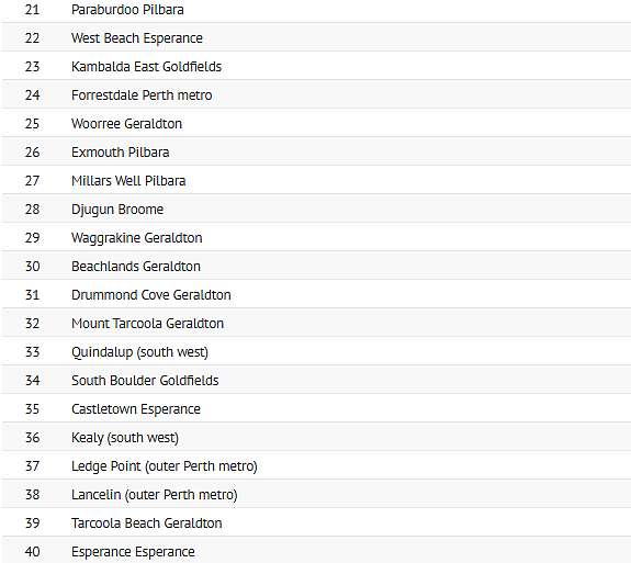 西澳房价增长最快的50个郊区公布！居然只有3处位于珀斯（组图） - 8