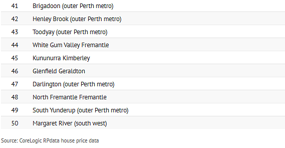 西澳房价增长最快的50个郊区公布！居然只有3处位于珀斯（组图） - 9