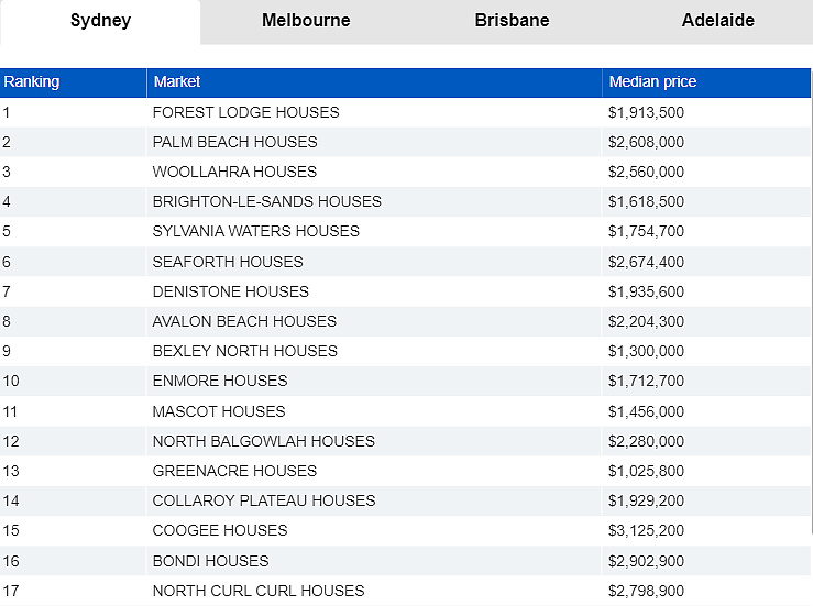 悉尼“房价被低估城区”榜单公布！增长潜力大，常被买家忽视（组图） - 3