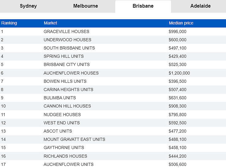 悉尼“房价被低估城区”榜单公布！增长潜力大，常被买家忽视（组图） - 9