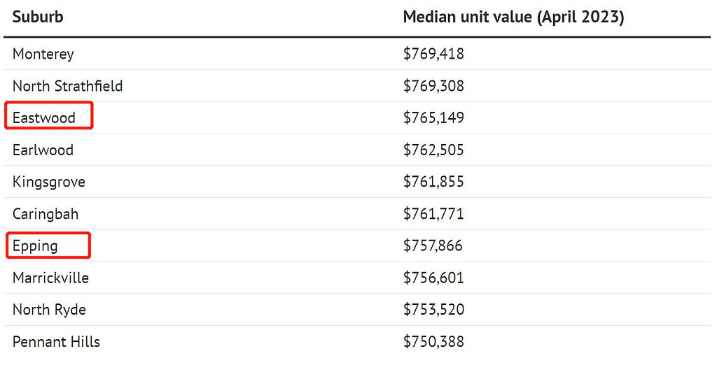 新州7月起实施地产新政！悉尼多地房屋可享受印花税减免，华人区上榜（组图） - 2