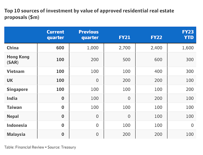 外国投资者仅购买澳洲0.75%的房产！中国买家霸榜，需求增长有望更强劲（图） - 2