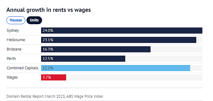 租不起也买不起！澳公寓租金涨幅超工资涨幅6倍，租客入不敷出（组图） - 3
