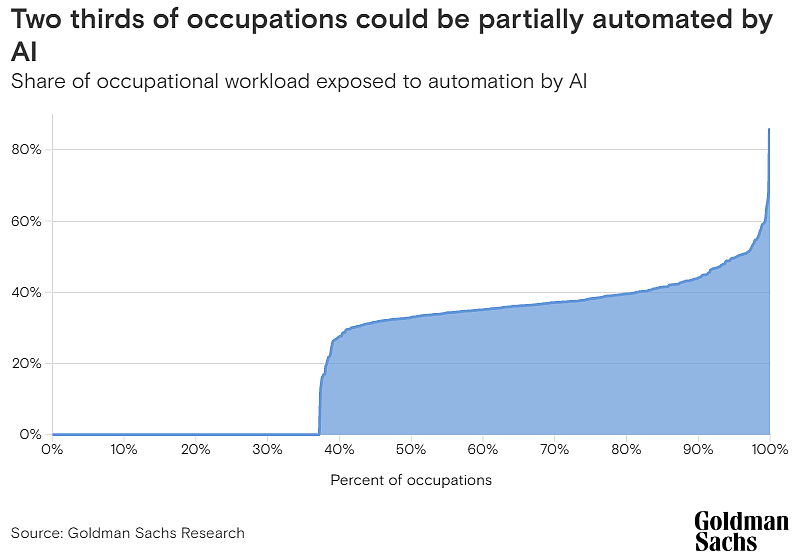 A chart showing that around 66.6 per cent of jobs will be partially automated by AI.