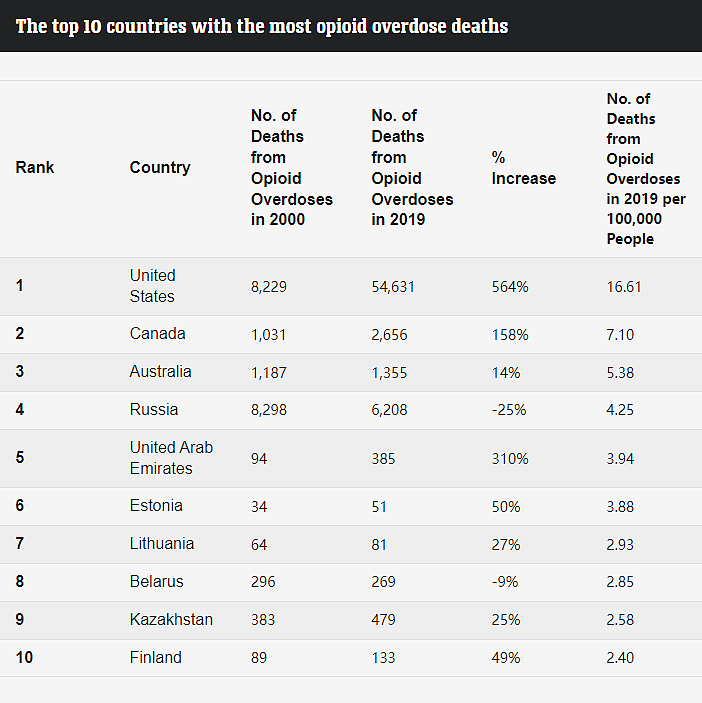澳洲毒品危机令人忧！阿片类药物过量死亡人数全球第3，仅次美国加拿大（组图） - 2