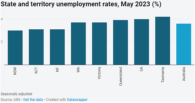 新州失业人数降至40年来新低，未来几个月经济或大幅放缓（组图） - 4