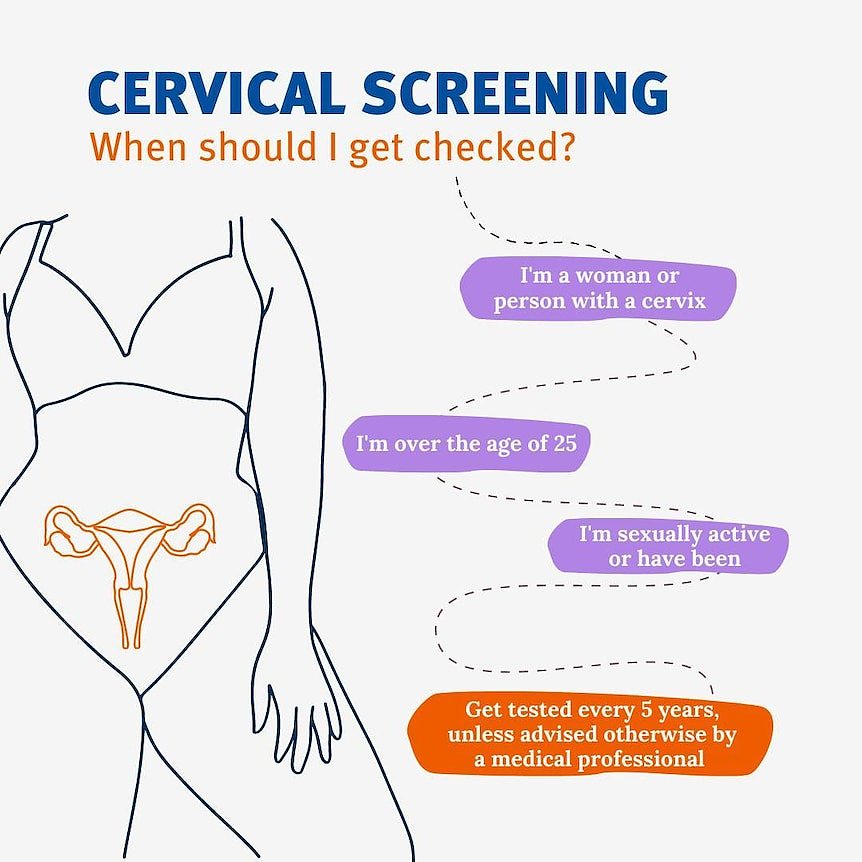 A illustration shows that people with a cervix should screen for cancer if they're over 25 and have been sexually active