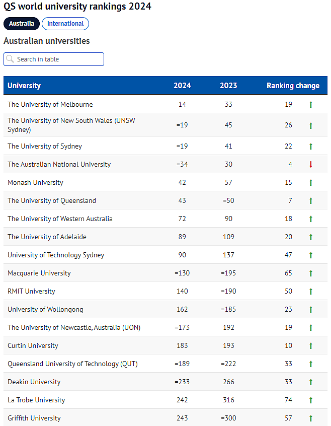 2024年世界大学排名出炉！澳洲3所大学首次进入前20，刷新纪录（组图） - 2