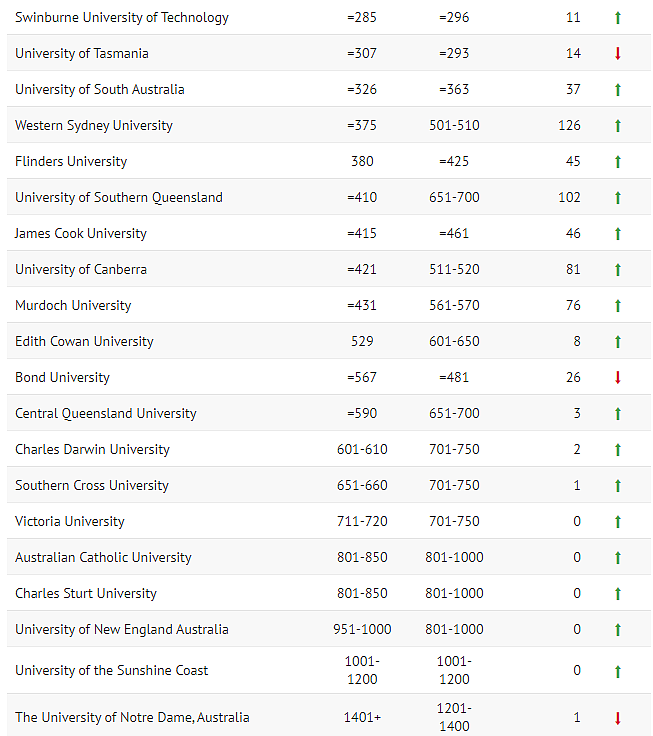 2024年世界大学排名出炉！澳洲3所大学首次进入前20，刷新纪录（组图） - 3