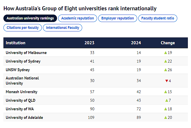 2024年世界大学排名出炉！澳洲3所大学首次进入前20，刷新纪录（组图） - 4