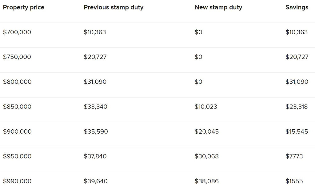 新州地产新政今起生效！$80万以下房产免印花税，首次置业者可省$3.1万（组图） - 3