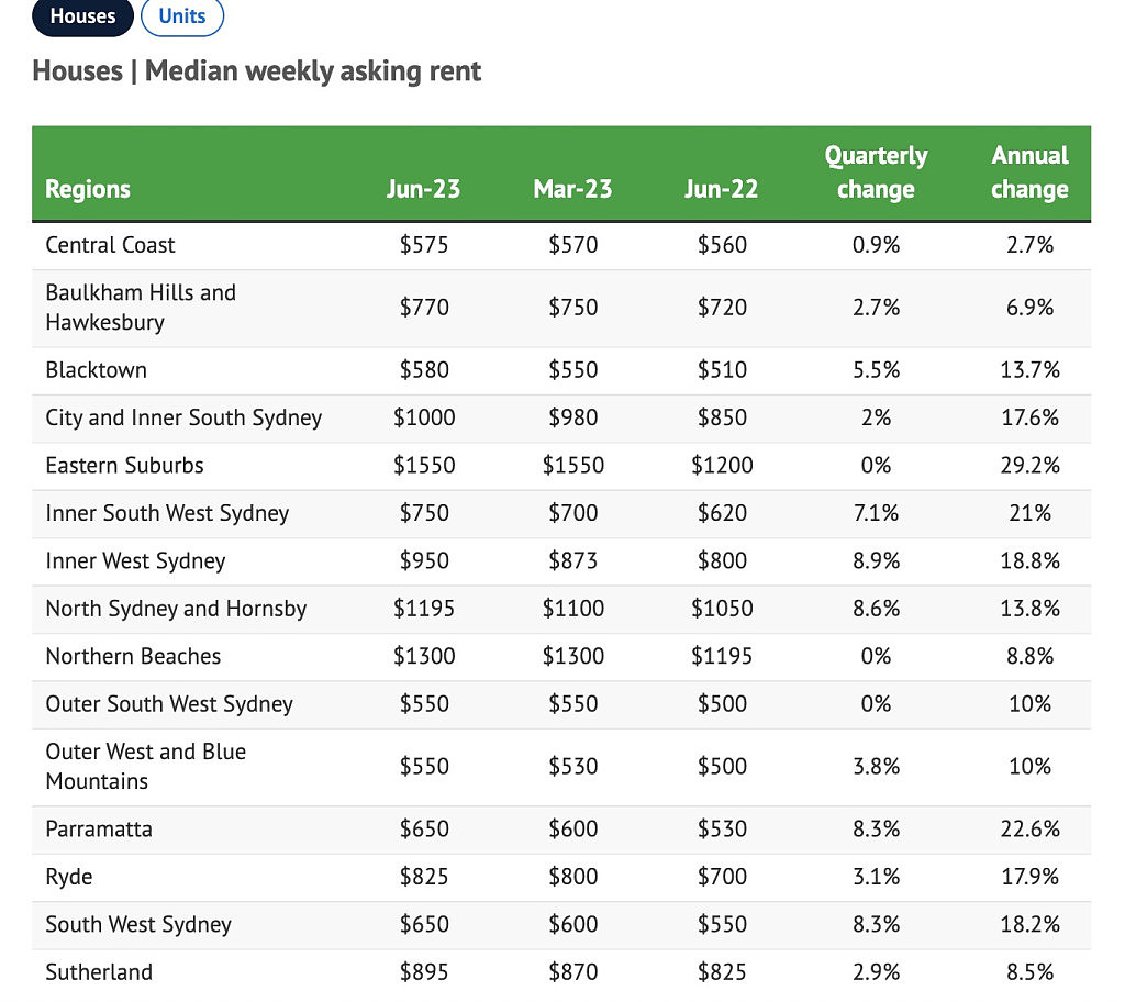 连续8个季度上涨！悉尼公寓租金飙至$670/周，创历史新高（组图） - 2