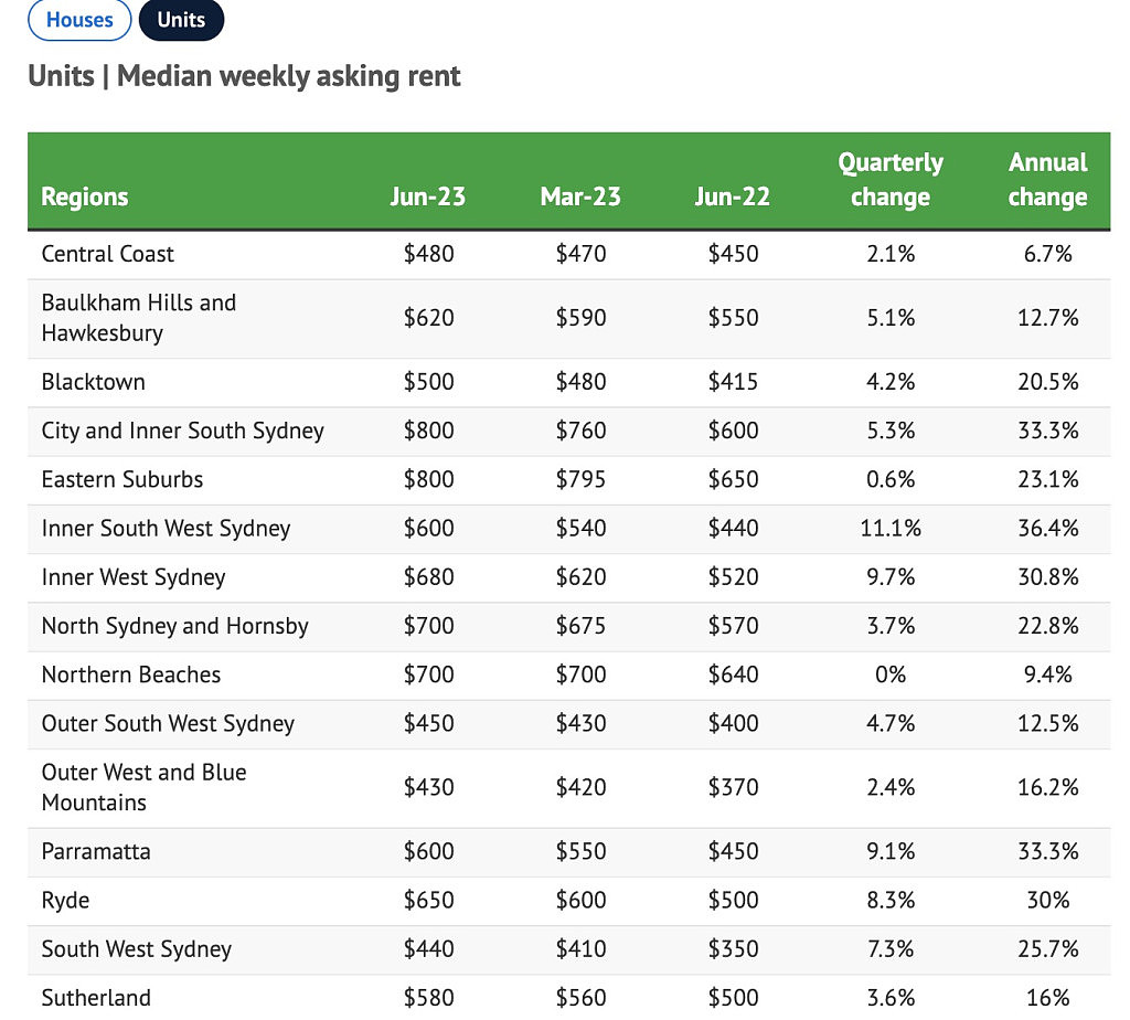 连续8个季度上涨！悉尼公寓租金飙至$670/周，创历史新高（组图） - 3