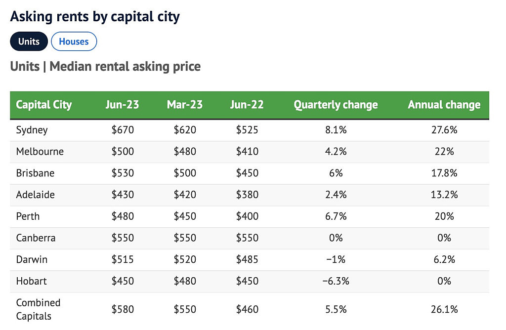 连续8个季度上涨！悉尼公寓租金飙至$670/周，创历史新高（组图） - 4