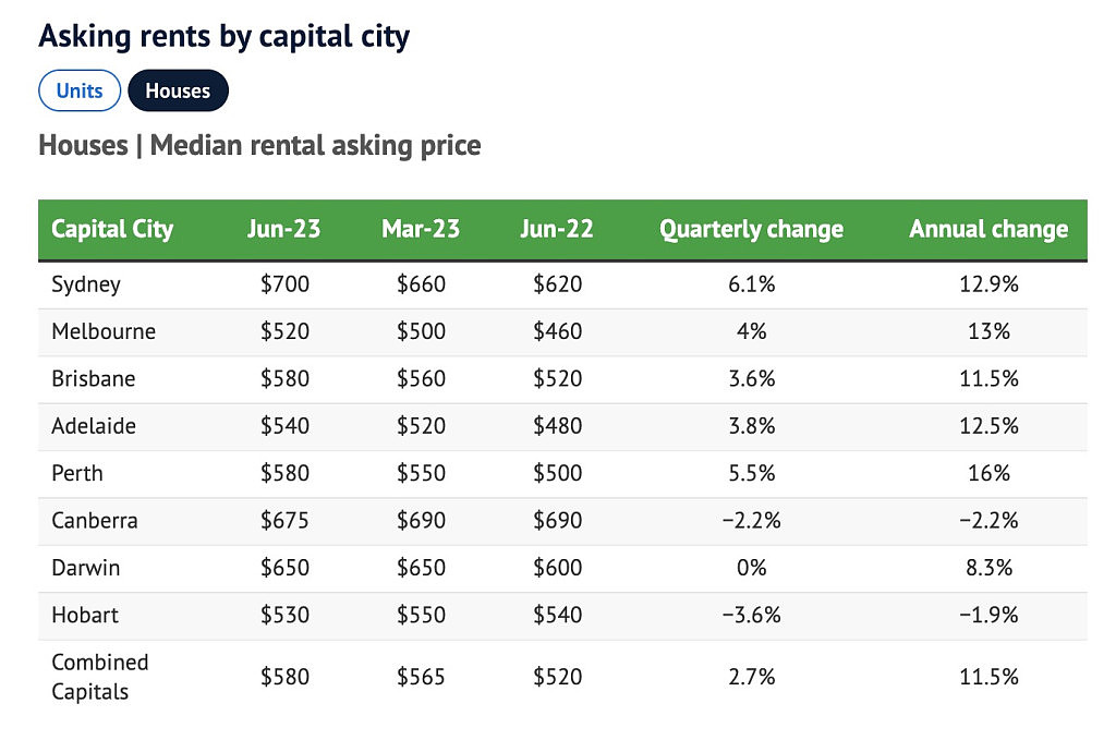 连续8个季度上涨！悉尼公寓租金飙至$670/周，创历史新高（组图） - 5