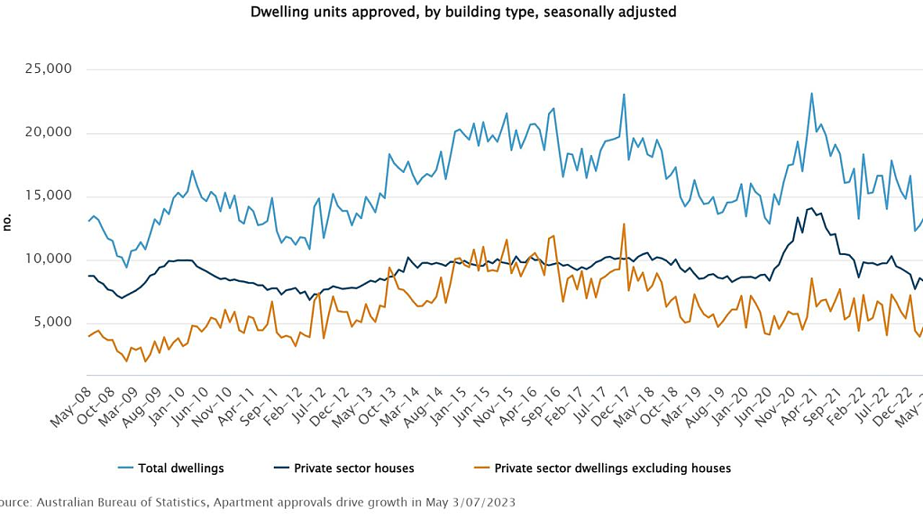 ABS：全澳建筑审批数量增长20.6%，新州住宅批准总量增幅最大（组图） - 2