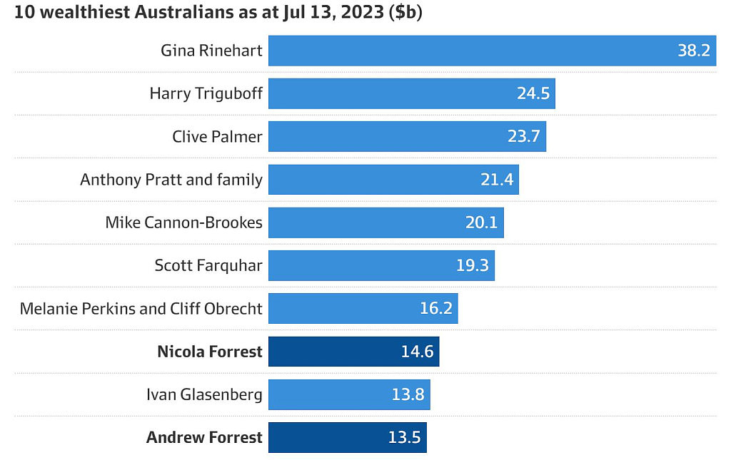 澳矿企大亨Andrew Forrest宣布与妻子分居，财富值暴跌近$200亿（组图） - 3