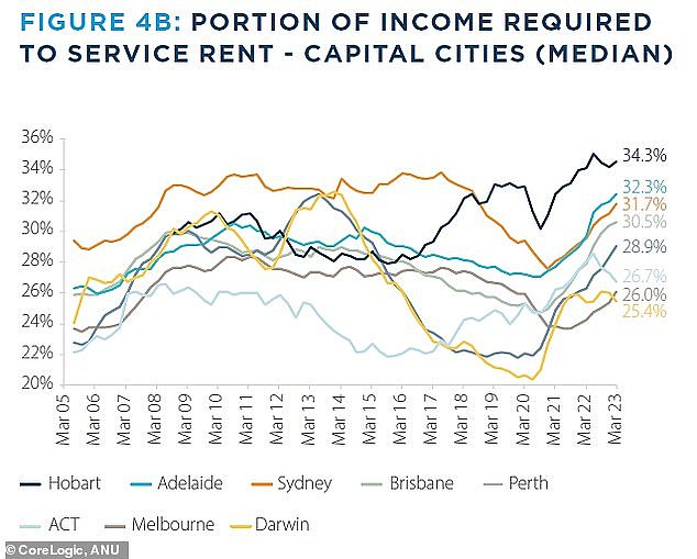 CoreLogic's May Housing Affordability Report found the portion of income required to service new rents nationally had lifted to 30.8 per cent by April 2023 (pictured)