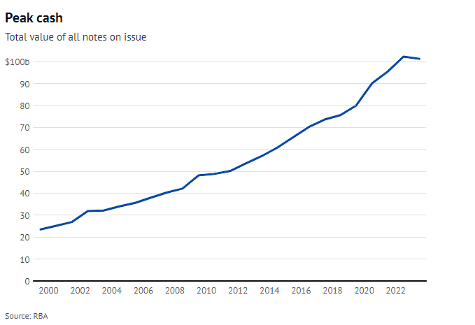 澳洲纸币数量和价值正在下降，流通金额1年锐减近$11亿！“我们正进入虚拟世界”（组图） - 3