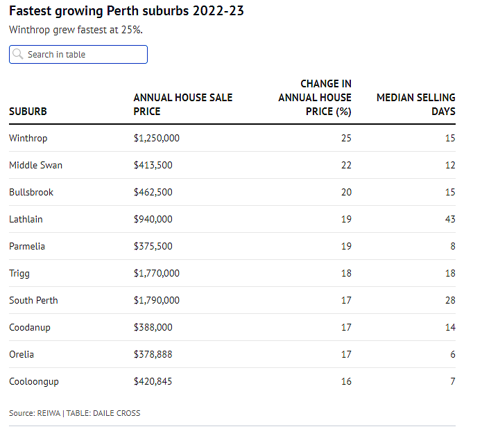 珀斯房产增值TOP10区域揭晓，下一个投资热点在这里（组图） - 3