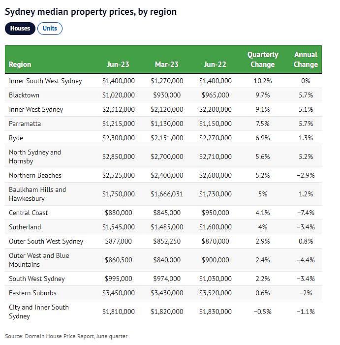 悉尼房价3个月飙升7.7万，购房者又开始慌了...（组图） - 2