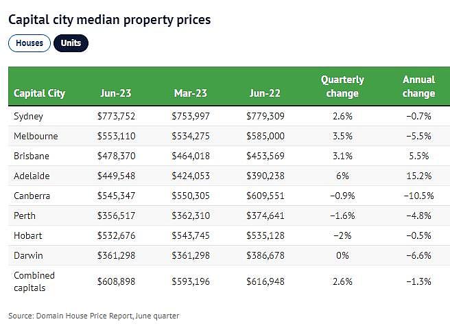 悉尼房价3个月飙升7.7万，购房者又开始慌了...（组图） - 5
