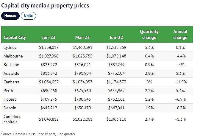 悉尼房价3个月飙升7.7万，购房者又开始慌了...（组图） - 4