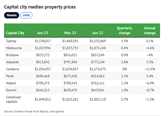 墨尔本独立屋和单元房价格双双上涨，但涨势恐难维持...（组图） - 2