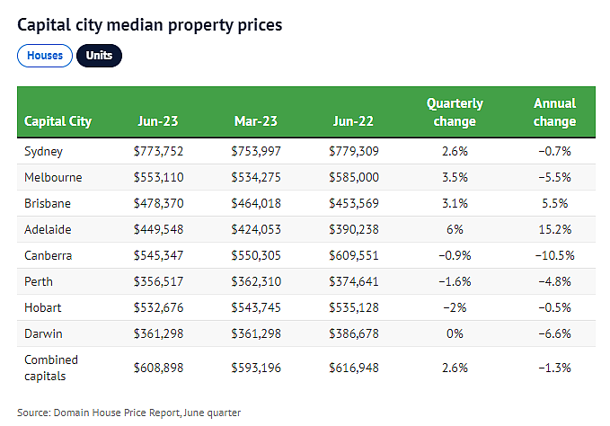 墨尔本独立屋和单元房价格双双上涨，但涨势恐难维持...（组图） - 3