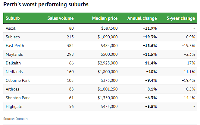 最新！珀斯房价中位数出炉，这些郊区或跌出百万澳元俱乐部（组图） - 2