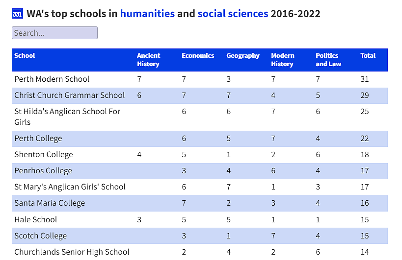 最新！西澳最佳中学排行榜出炉，第一名当之无愧（组图） - 2