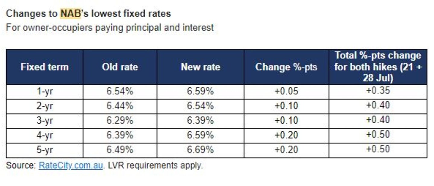Rates have increased by between 0.35 and 0.50 per cent in the past two weeks.