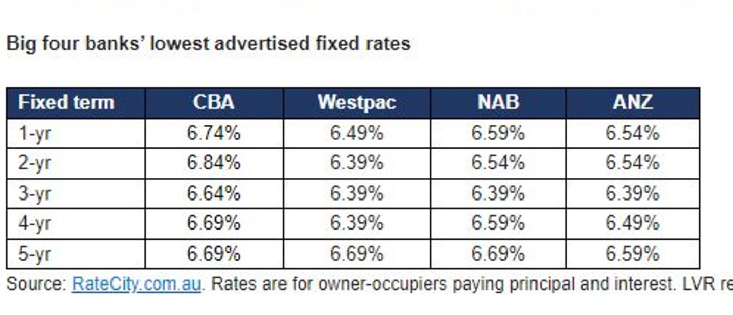 The big banks are overwhelmingly choosing to hike fixed interest rate home loans. Picture: RateCity