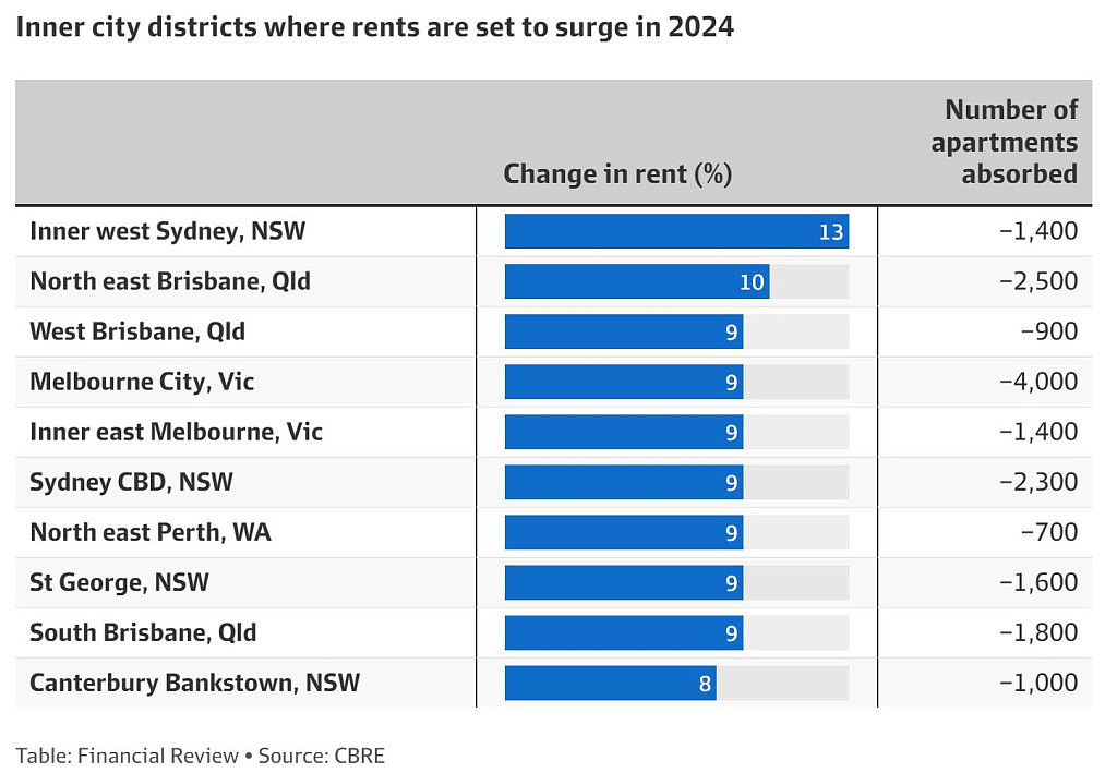 最高13%！公寓租金料继续上涨，悉尼内西区领涨全澳（组图） - 3