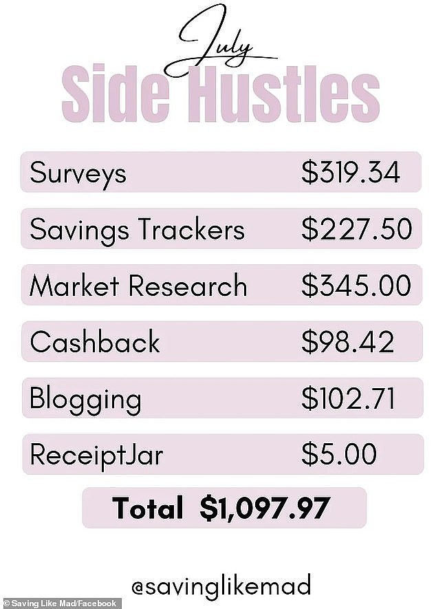 In July, Madison made $1097.95 by completing surveys, taking part in market research, blogging, selling on Etsy, and using Cashback and Receipt Jar to receive money back from online shopping