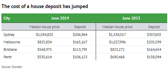 澳洲各地买房首付飙升！与4年前相比，悉尼购房者要多攒$10万（组图） - 2