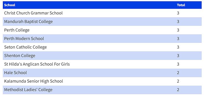 西澳最佳艺术类中学排行榜出炉！这所女子中学连续七年蝉联榜首（组图） - 5