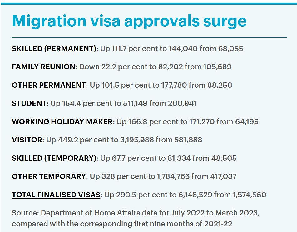澳洲移民人数创新高！技术移民和留学生成主力军，家庭团聚类签证获批量大幅下滑（组图） - 2
