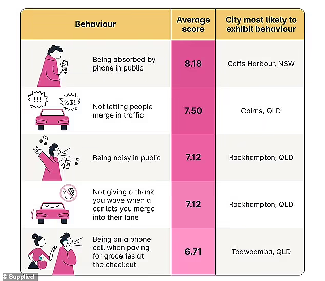 澳洲10大“粗鲁城市”排行公布！墨尔本布里斯班上榜，这种行为最惹人嫌（组图） - 3