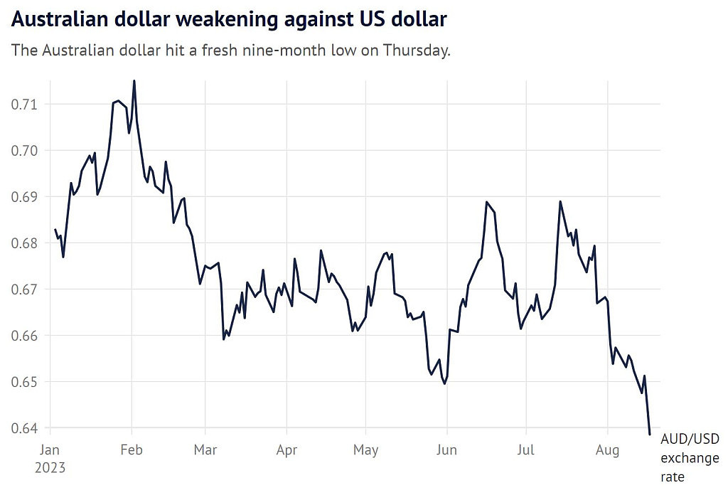 澳元跌至9个月最低点，澳洲物价恐再次大涨！专家：若想汇率快速反弹，还得靠中国（组图） - 3