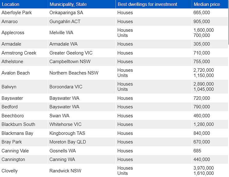 澳洲房市最具增长潜力地区公布！悉尼三大华人区上榜（组图） - 3