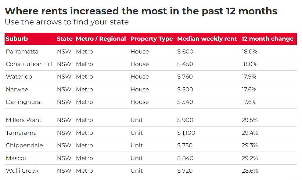 全澳超97%城区租金上涨，Wolli Creek涨幅近29%！华人中介：留学生回归推高需求（组图） - 2