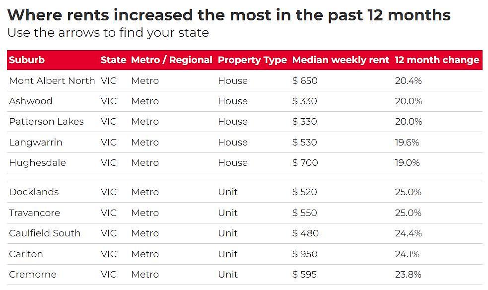 全澳超97%城区租金上涨，华人区涨幅近29%！华人中介：留学生回归推高需求（组图） - 3