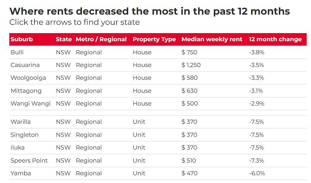全澳超97%城区租金上涨，华人区涨幅近29%！华人中介：留学生回归推高需求（组图） - 11